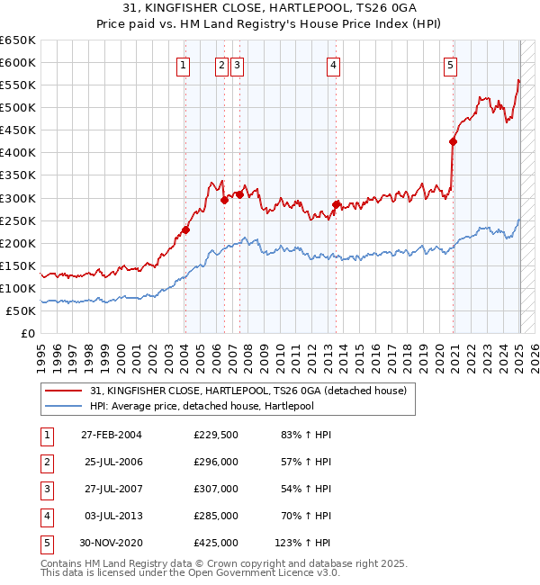 31, KINGFISHER CLOSE, HARTLEPOOL, TS26 0GA: Price paid vs HM Land Registry's House Price Index