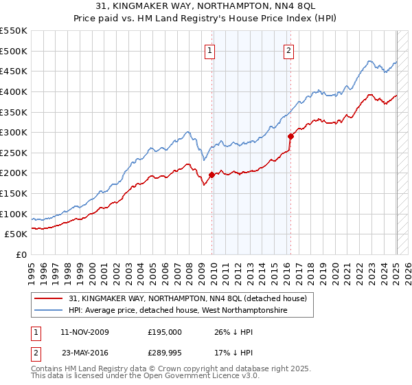 31, KINGMAKER WAY, NORTHAMPTON, NN4 8QL: Price paid vs HM Land Registry's House Price Index