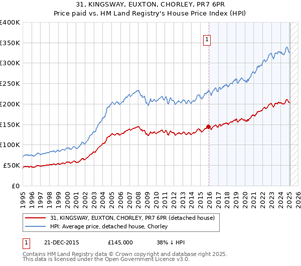 31, KINGSWAY, EUXTON, CHORLEY, PR7 6PR: Price paid vs HM Land Registry's House Price Index