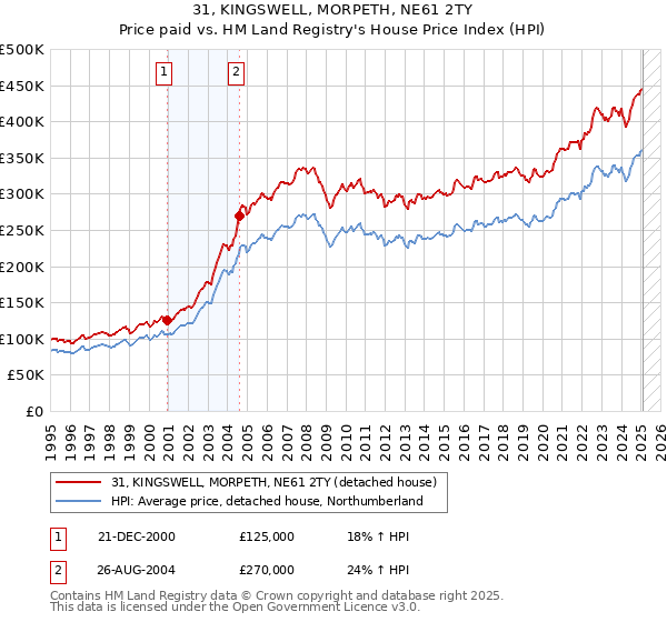31, KINGSWELL, MORPETH, NE61 2TY: Price paid vs HM Land Registry's House Price Index