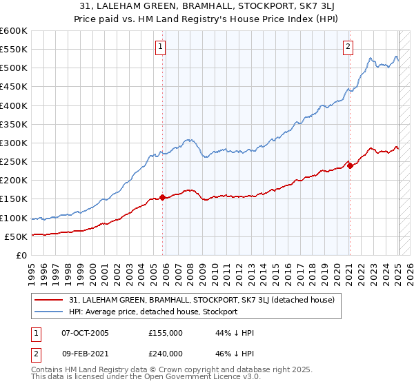 31, LALEHAM GREEN, BRAMHALL, STOCKPORT, SK7 3LJ: Price paid vs HM Land Registry's House Price Index