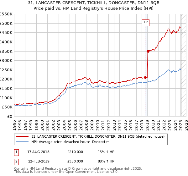 31, LANCASTER CRESCENT, TICKHILL, DONCASTER, DN11 9QB: Price paid vs HM Land Registry's House Price Index