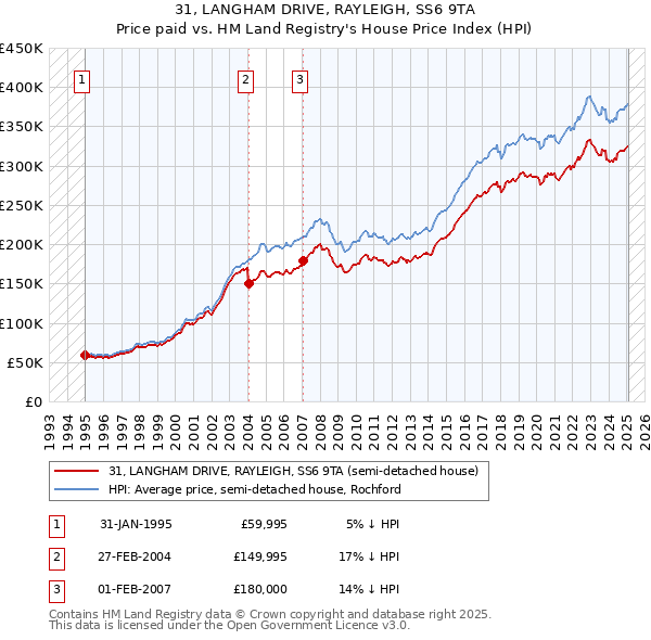 31, LANGHAM DRIVE, RAYLEIGH, SS6 9TA: Price paid vs HM Land Registry's House Price Index