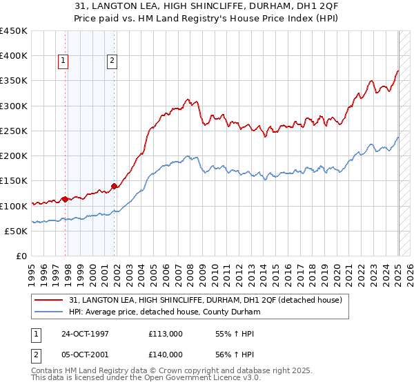 31, LANGTON LEA, HIGH SHINCLIFFE, DURHAM, DH1 2QF: Price paid vs HM Land Registry's House Price Index