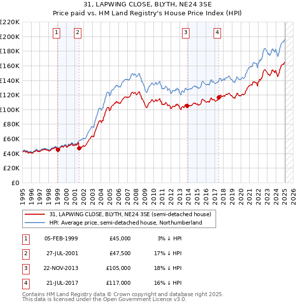 31, LAPWING CLOSE, BLYTH, NE24 3SE: Price paid vs HM Land Registry's House Price Index