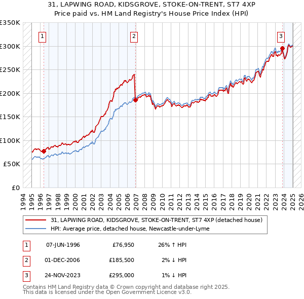 31, LAPWING ROAD, KIDSGROVE, STOKE-ON-TRENT, ST7 4XP: Price paid vs HM Land Registry's House Price Index