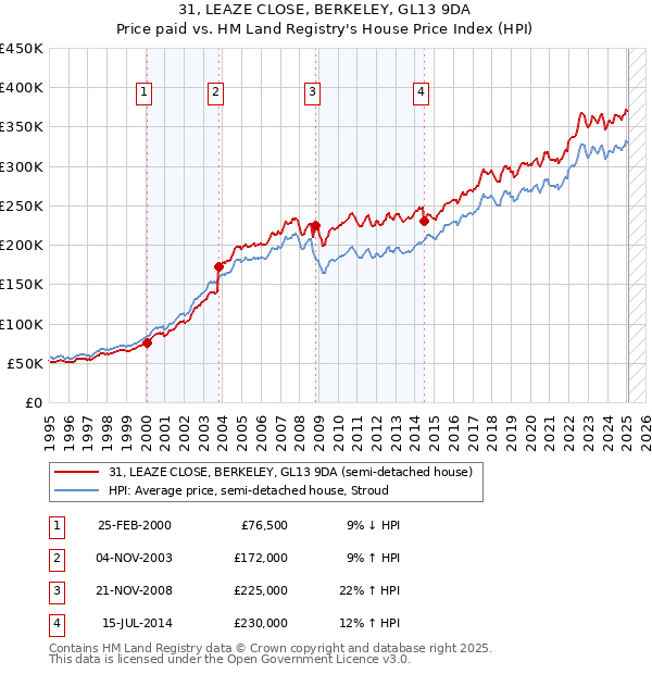 31, LEAZE CLOSE, BERKELEY, GL13 9DA: Price paid vs HM Land Registry's House Price Index