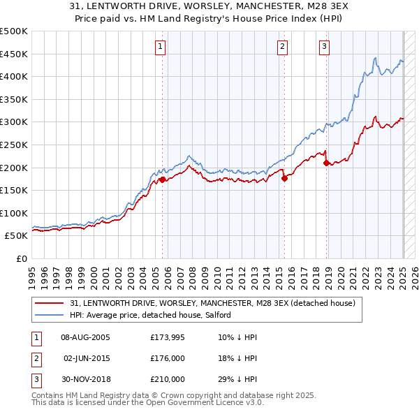 31, LENTWORTH DRIVE, WORSLEY, MANCHESTER, M28 3EX: Price paid vs HM Land Registry's House Price Index