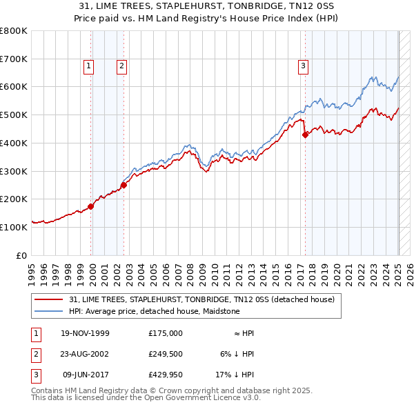 31, LIME TREES, STAPLEHURST, TONBRIDGE, TN12 0SS: Price paid vs HM Land Registry's House Price Index