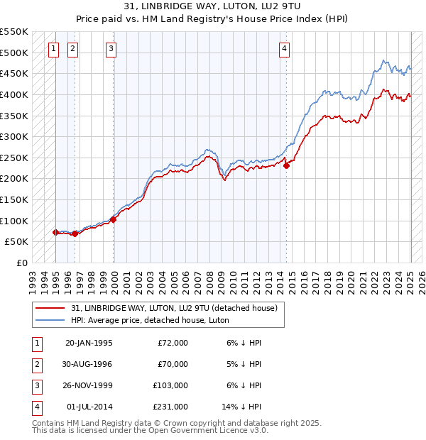 31, LINBRIDGE WAY, LUTON, LU2 9TU: Price paid vs HM Land Registry's House Price Index
