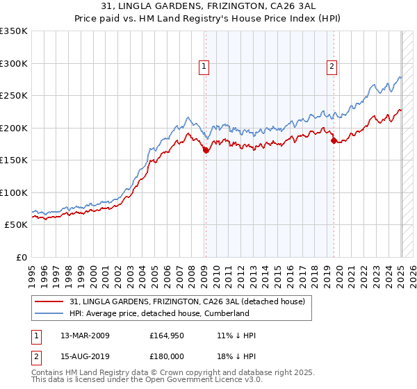 31, LINGLA GARDENS, FRIZINGTON, CA26 3AL: Price paid vs HM Land Registry's House Price Index