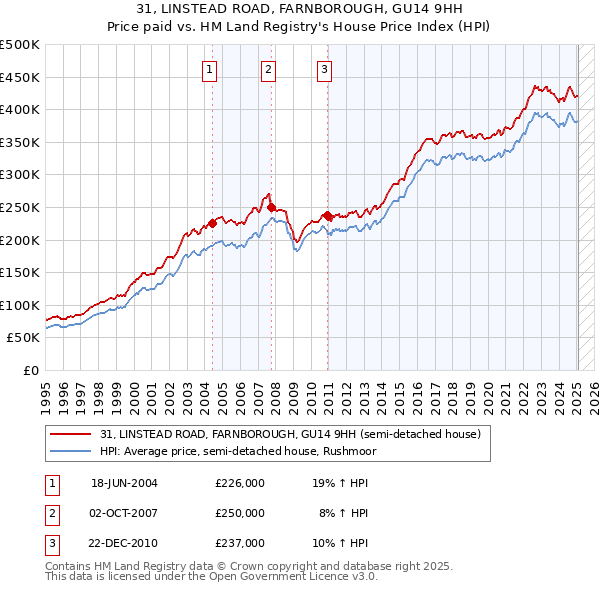 31, LINSTEAD ROAD, FARNBOROUGH, GU14 9HH: Price paid vs HM Land Registry's House Price Index
