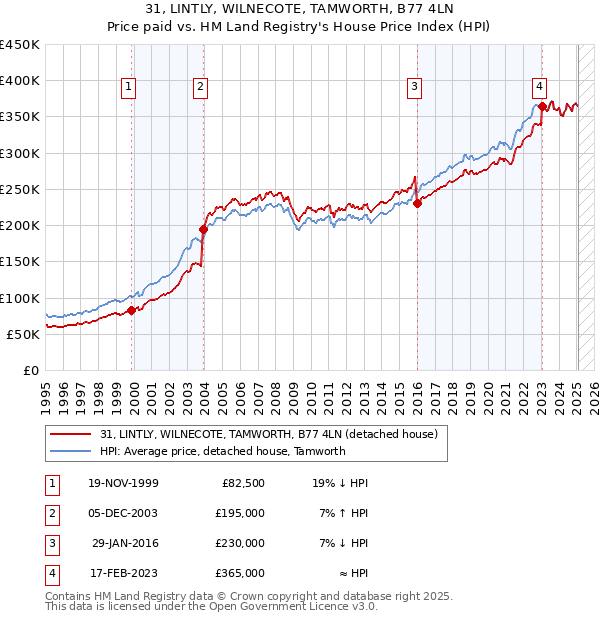 31, LINTLY, WILNECOTE, TAMWORTH, B77 4LN: Price paid vs HM Land Registry's House Price Index