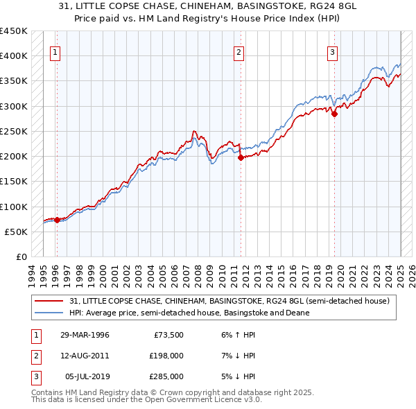 31, LITTLE COPSE CHASE, CHINEHAM, BASINGSTOKE, RG24 8GL: Price paid vs HM Land Registry's House Price Index