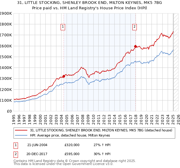31, LITTLE STOCKING, SHENLEY BROOK END, MILTON KEYNES, MK5 7BG: Price paid vs HM Land Registry's House Price Index