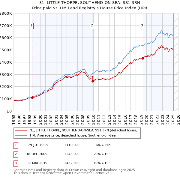 31, LITTLE THORPE, SOUTHEND-ON-SEA, SS1 3RN: Price paid vs HM Land Registry's House Price Index