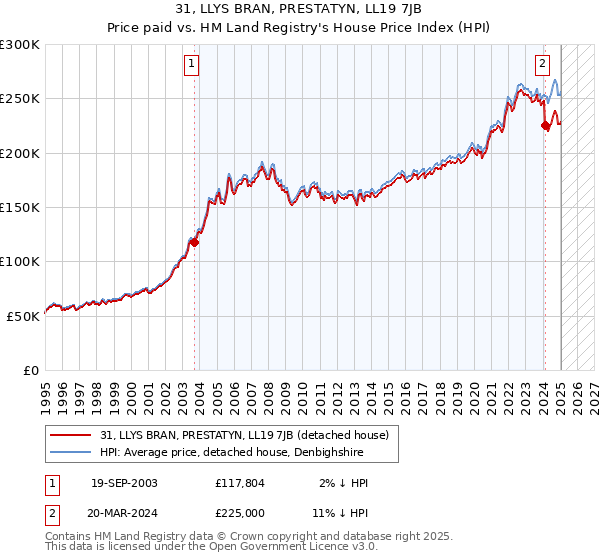31, LLYS BRAN, PRESTATYN, LL19 7JB: Price paid vs HM Land Registry's House Price Index