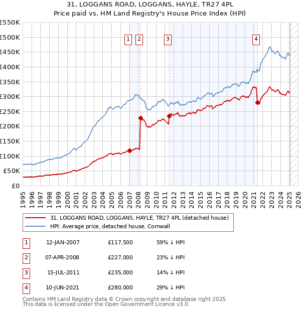 31, LOGGANS ROAD, LOGGANS, HAYLE, TR27 4PL: Price paid vs HM Land Registry's House Price Index