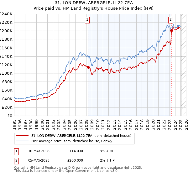 31, LON DERW, ABERGELE, LL22 7EA: Price paid vs HM Land Registry's House Price Index