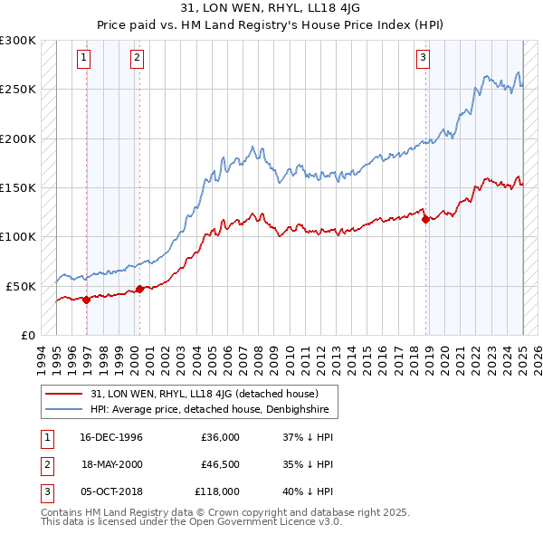31, LON WEN, RHYL, LL18 4JG: Price paid vs HM Land Registry's House Price Index