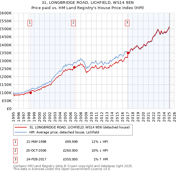 31, LONGBRIDGE ROAD, LICHFIELD, WS14 9EN: Price paid vs HM Land Registry's House Price Index