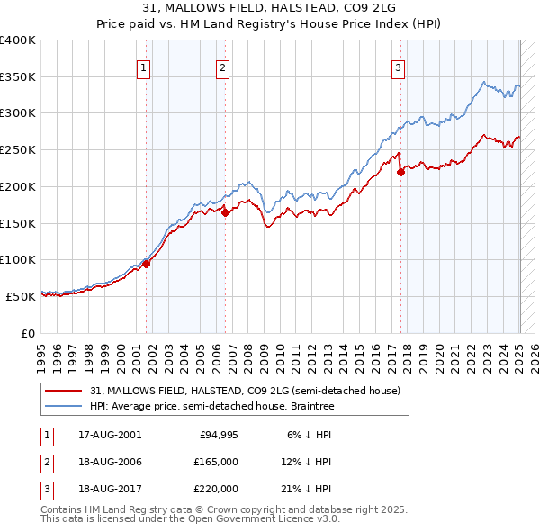 31, MALLOWS FIELD, HALSTEAD, CO9 2LG: Price paid vs HM Land Registry's House Price Index