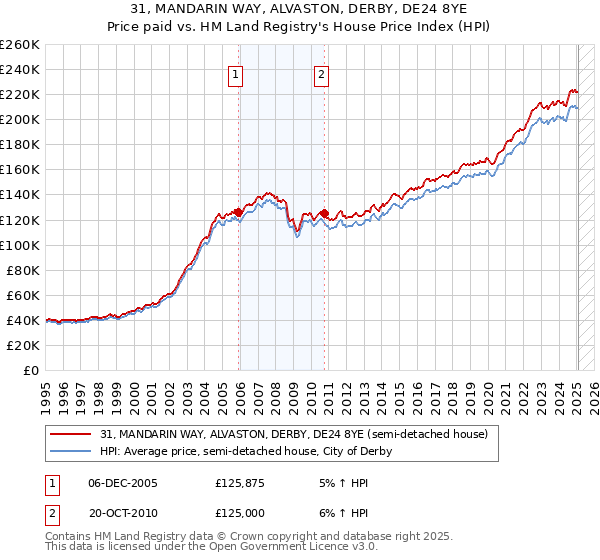 31, MANDARIN WAY, ALVASTON, DERBY, DE24 8YE: Price paid vs HM Land Registry's House Price Index