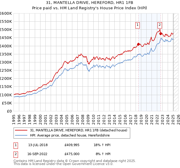 31, MANTELLA DRIVE, HEREFORD, HR1 1FB: Price paid vs HM Land Registry's House Price Index