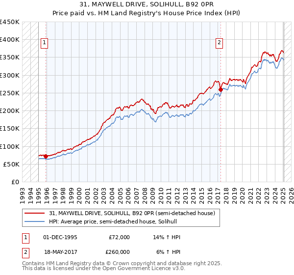 31, MAYWELL DRIVE, SOLIHULL, B92 0PR: Price paid vs HM Land Registry's House Price Index