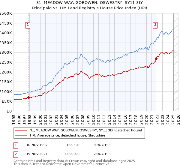 31, MEADOW WAY, GOBOWEN, OSWESTRY, SY11 3LY: Price paid vs HM Land Registry's House Price Index