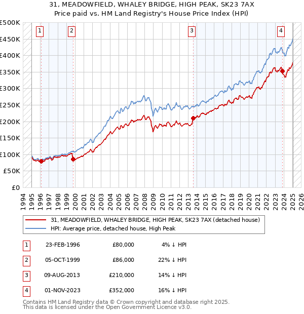 31, MEADOWFIELD, WHALEY BRIDGE, HIGH PEAK, SK23 7AX: Price paid vs HM Land Registry's House Price Index