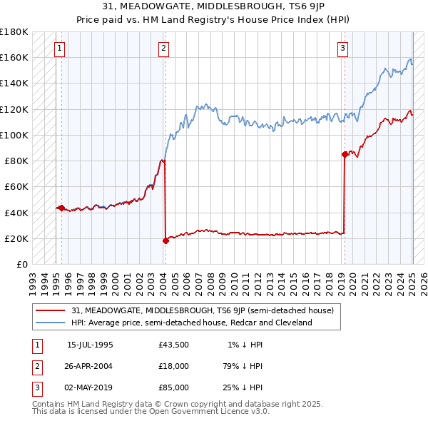 31, MEADOWGATE, MIDDLESBROUGH, TS6 9JP: Price paid vs HM Land Registry's House Price Index