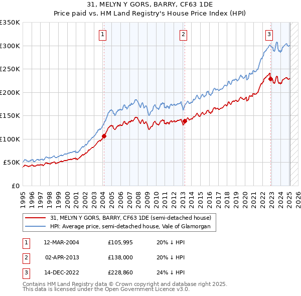 31, MELYN Y GORS, BARRY, CF63 1DE: Price paid vs HM Land Registry's House Price Index