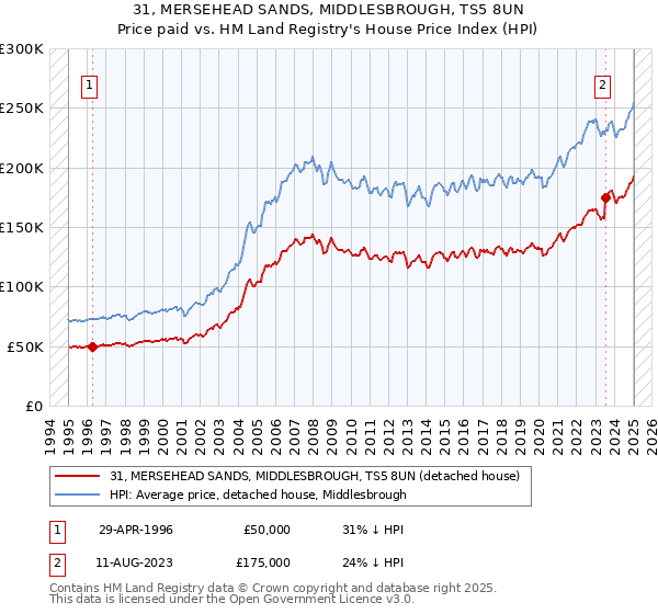 31, MERSEHEAD SANDS, MIDDLESBROUGH, TS5 8UN: Price paid vs HM Land Registry's House Price Index
