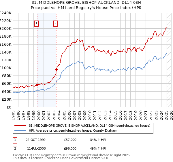 31, MIDDLEHOPE GROVE, BISHOP AUCKLAND, DL14 0SH: Price paid vs HM Land Registry's House Price Index