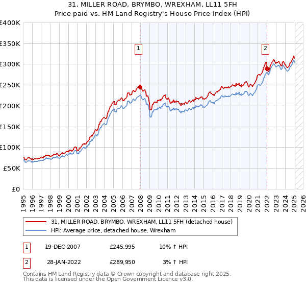 31, MILLER ROAD, BRYMBO, WREXHAM, LL11 5FH: Price paid vs HM Land Registry's House Price Index