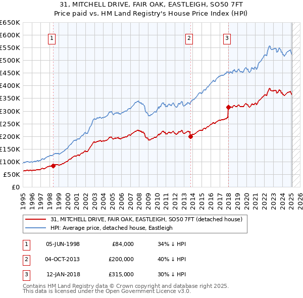 31, MITCHELL DRIVE, FAIR OAK, EASTLEIGH, SO50 7FT: Price paid vs HM Land Registry's House Price Index
