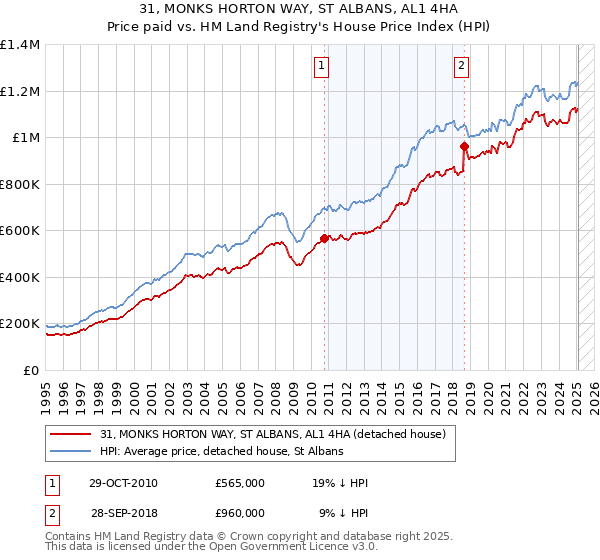 31, MONKS HORTON WAY, ST ALBANS, AL1 4HA: Price paid vs HM Land Registry's House Price Index
