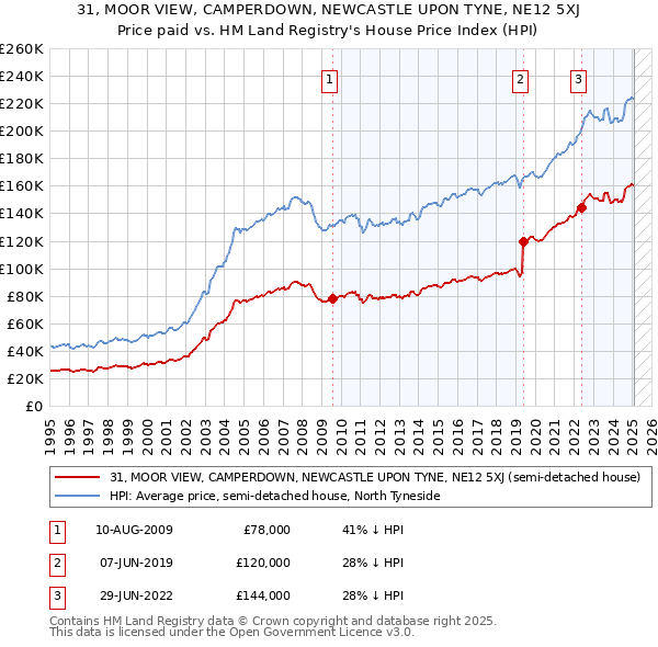 31, MOOR VIEW, CAMPERDOWN, NEWCASTLE UPON TYNE, NE12 5XJ: Price paid vs HM Land Registry's House Price Index
