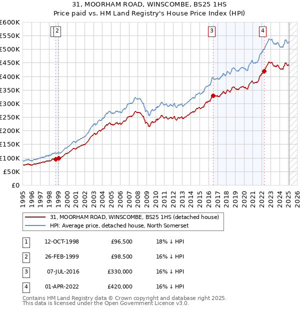 31, MOORHAM ROAD, WINSCOMBE, BS25 1HS: Price paid vs HM Land Registry's House Price Index