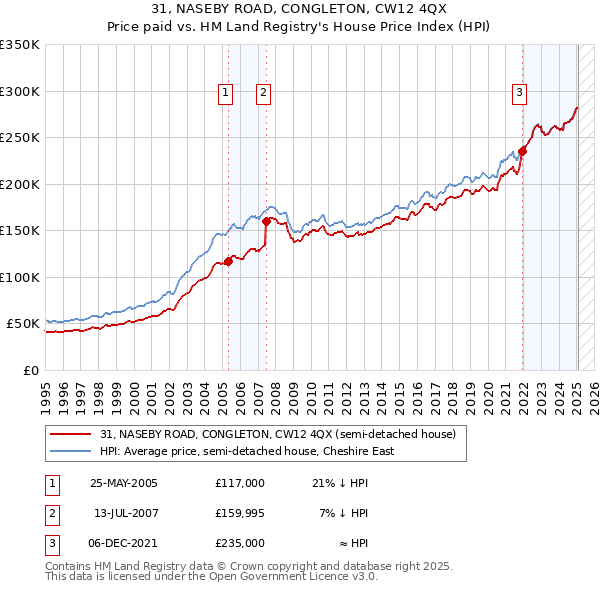 31, NASEBY ROAD, CONGLETON, CW12 4QX: Price paid vs HM Land Registry's House Price Index