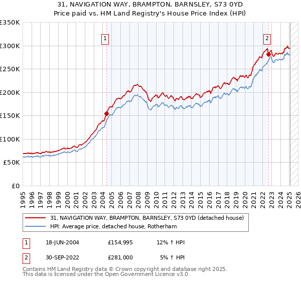 31, NAVIGATION WAY, BRAMPTON, BARNSLEY, S73 0YD: Price paid vs HM Land Registry's House Price Index