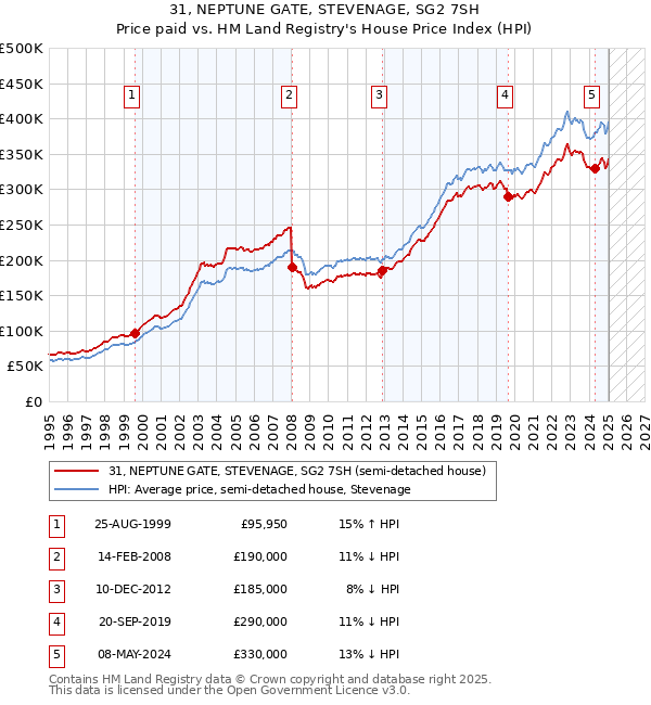 31, NEPTUNE GATE, STEVENAGE, SG2 7SH: Price paid vs HM Land Registry's House Price Index
