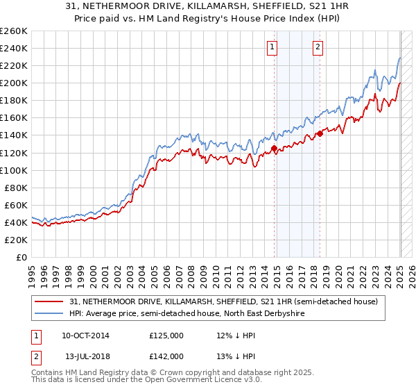 31, NETHERMOOR DRIVE, KILLAMARSH, SHEFFIELD, S21 1HR: Price paid vs HM Land Registry's House Price Index