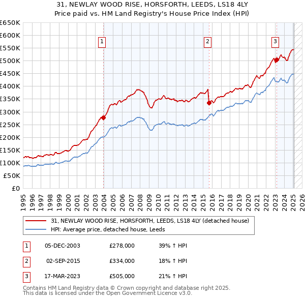 31, NEWLAY WOOD RISE, HORSFORTH, LEEDS, LS18 4LY: Price paid vs HM Land Registry's House Price Index