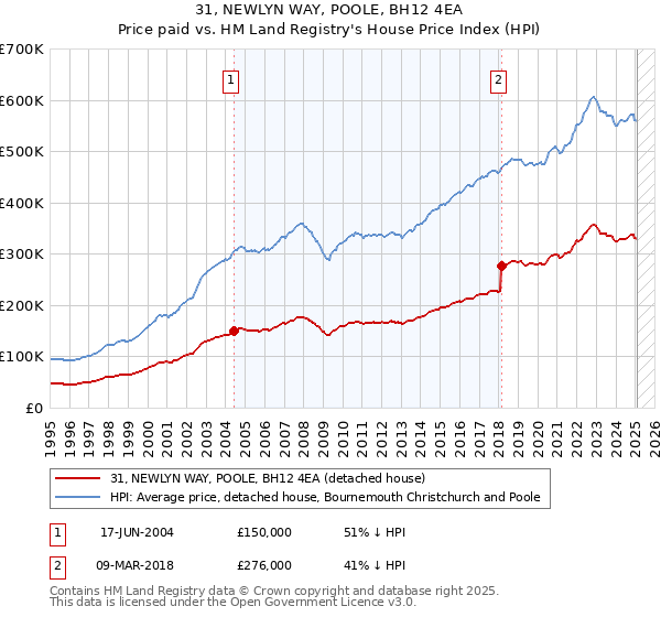 31, NEWLYN WAY, POOLE, BH12 4EA: Price paid vs HM Land Registry's House Price Index
