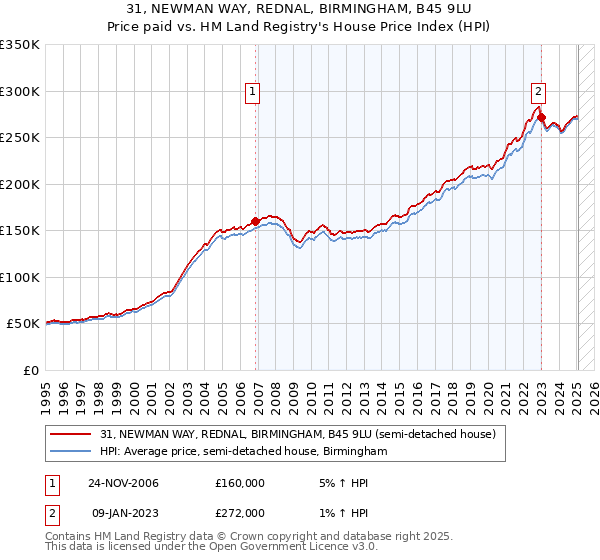 31, NEWMAN WAY, REDNAL, BIRMINGHAM, B45 9LU: Price paid vs HM Land Registry's House Price Index