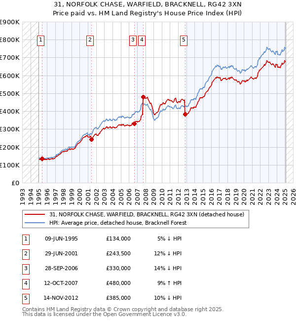 31, NORFOLK CHASE, WARFIELD, BRACKNELL, RG42 3XN: Price paid vs HM Land Registry's House Price Index