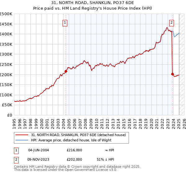 31, NORTH ROAD, SHANKLIN, PO37 6DE: Price paid vs HM Land Registry's House Price Index