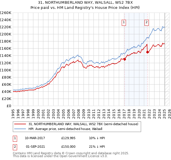31, NORTHUMBERLAND WAY, WALSALL, WS2 7BX: Price paid vs HM Land Registry's House Price Index